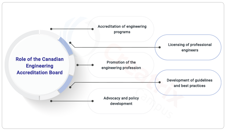 role of Canadian engineering accreditation