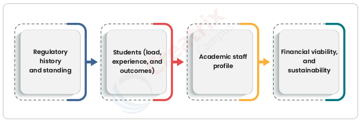 TEQSA Risk Assessment framework