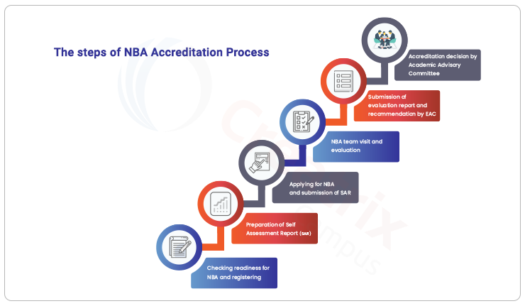 NBA Accreditation process