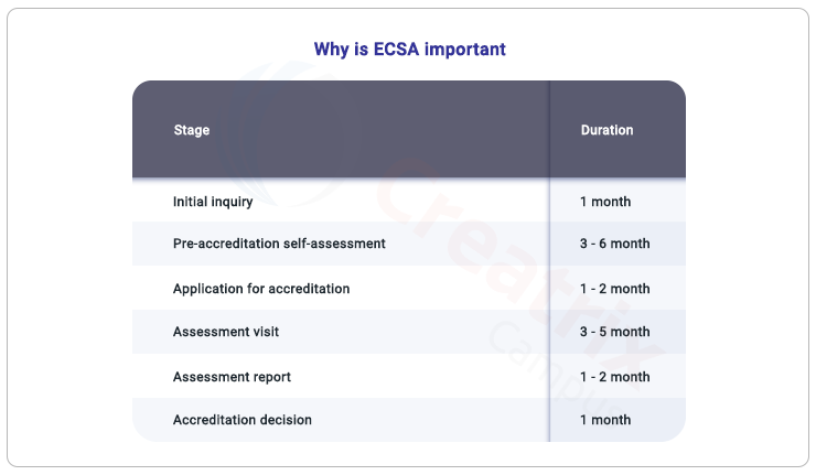 timeline of the ECUK accreditation process