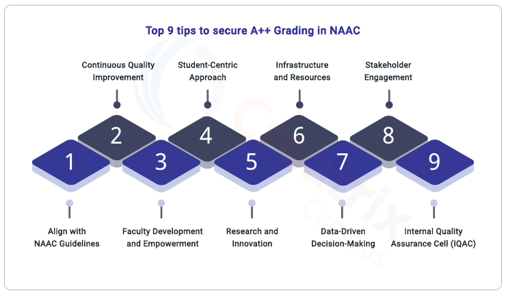 ways to get NAAC A++ grading