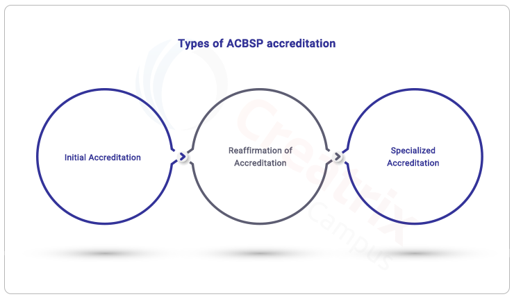 types of ACBSP