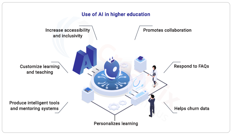 use of AI in higher education